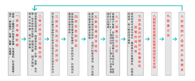 鼎實(shí)提供板卡定制技術(shù)方案